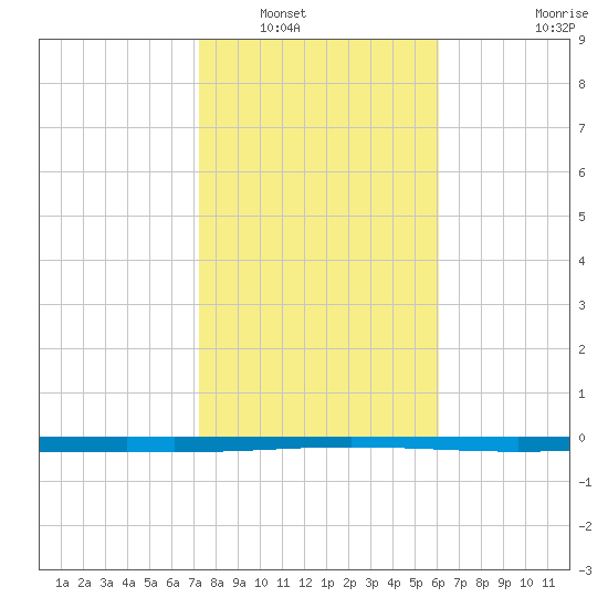Seadrift tide chart for Tuesday, January 30, 2024