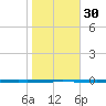 Seadrift tide chart for Tuesday, January 30, 2024