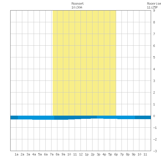 Seadrift tide chart for Wednesday, January 31, 2024