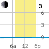 Seadrift tide chart for Wednesday, January 3, 2024