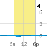 Seadrift tide chart for Thursday, January 4, 2024