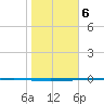 Seadrift tide chart for Saturday, January 6, 2024