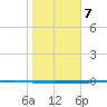 Seadrift tide chart for Sunday, January 7, 2024