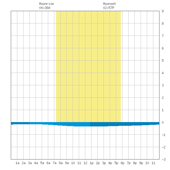 Seadrift tide chart for Monday, January 8, 2024