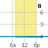 Seadrift tide chart for Monday, January 8, 2024