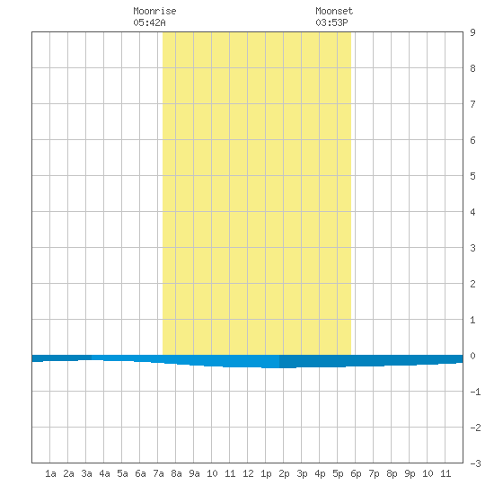 Seadrift tide chart for Tuesday, January 9, 2024