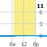 Seadrift tide chart for Sunday, February 11, 2024