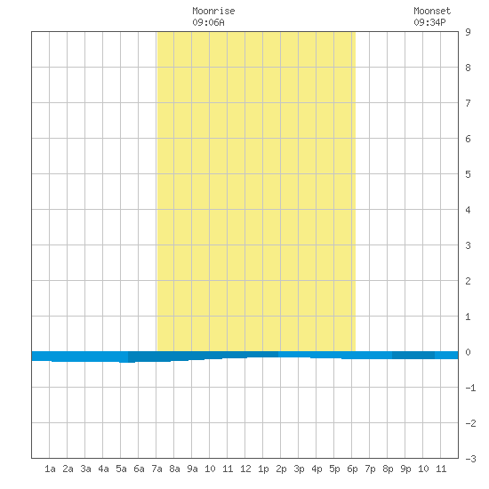 Seadrift tide chart for Monday, February 12, 2024