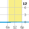 Seadrift tide chart for Monday, February 12, 2024