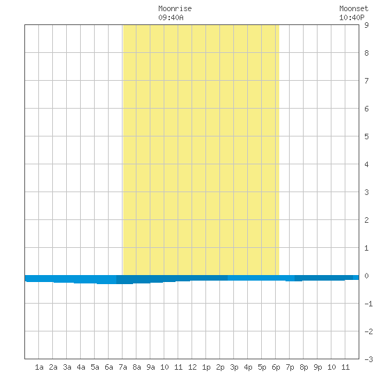 Seadrift tide chart for Tuesday, February 13, 2024