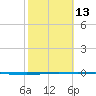 Seadrift tide chart for Tuesday, February 13, 2024