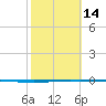 Seadrift tide chart for Wednesday, February 14, 2024