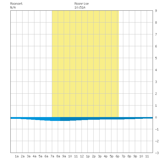 Seadrift tide chart for Thursday, February 15, 2024