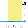 Seadrift tide chart for Thursday, February 15, 2024