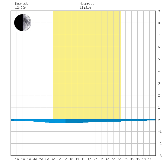 Seadrift tide chart for Friday, February 16, 2024