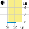 Seadrift tide chart for Friday, February 16, 2024