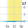 Seadrift tide chart for Saturday, February 17, 2024