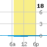 Seadrift tide chart for Sunday, February 18, 2024