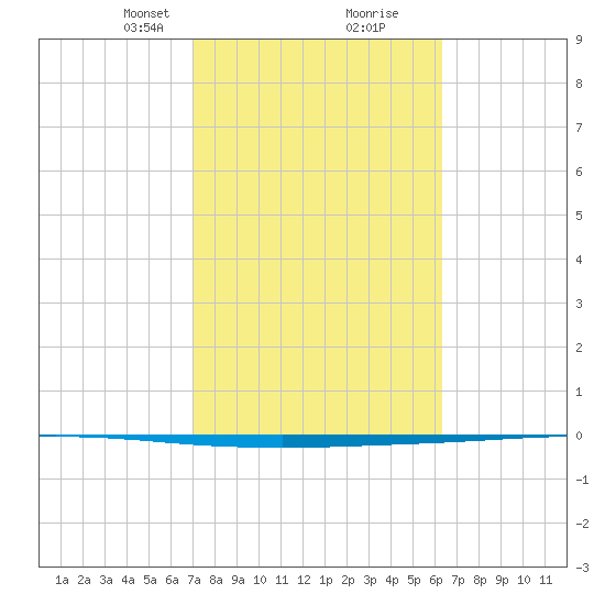 Seadrift tide chart for Monday, February 19, 2024