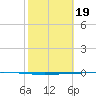 Seadrift tide chart for Monday, February 19, 2024
