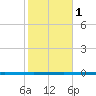 Seadrift tide chart for Thursday, February 1, 2024