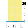 Seadrift tide chart for Tuesday, February 20, 2024