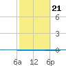 Seadrift tide chart for Wednesday, February 21, 2024