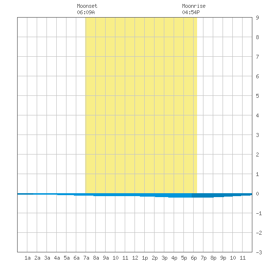 Seadrift tide chart for Thursday, February 22, 2024