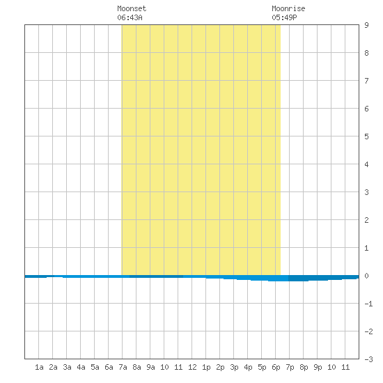 Seadrift tide chart for Friday, February 23, 2024
