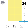 Seadrift tide chart for Saturday, February 24, 2024