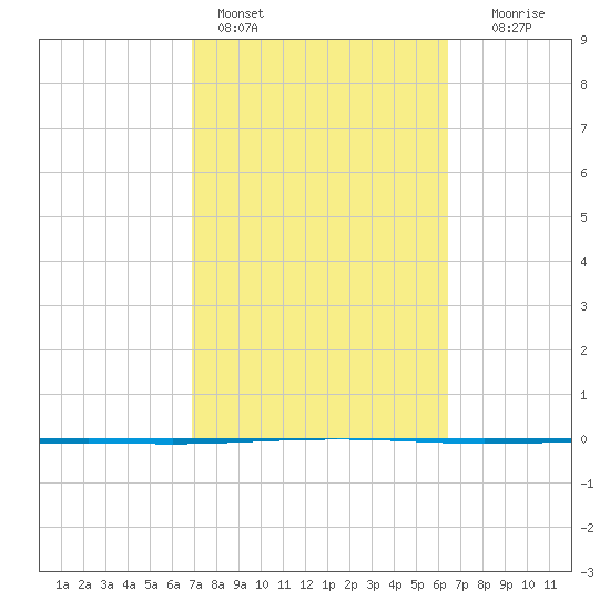 Seadrift tide chart for Monday, February 26, 2024