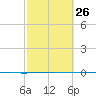 Seadrift tide chart for Monday, February 26, 2024