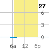 Seadrift tide chart for Tuesday, February 27, 2024