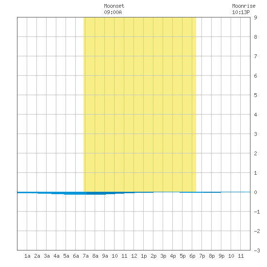 Seadrift tide chart for Wednesday, February 28, 2024