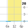 Seadrift tide chart for Wednesday, February 28, 2024
