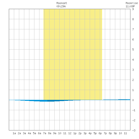 Seadrift tide chart for Thursday, February 29, 2024