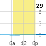 Seadrift tide chart for Thursday, February 29, 2024