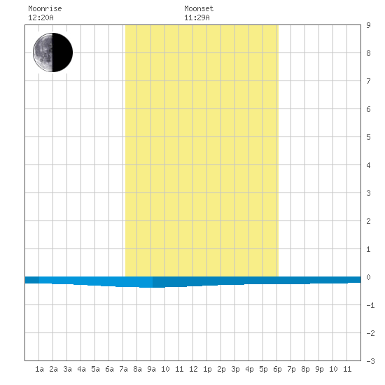 Seadrift tide chart for Friday, February 2, 2024