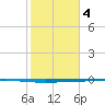 Seadrift tide chart for Sunday, February 4, 2024