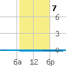 Seadrift tide chart for Wednesday, February 7, 2024