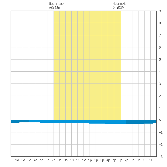 Seadrift tide chart for Thursday, February 8, 2024