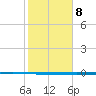 Seadrift tide chart for Thursday, February 8, 2024