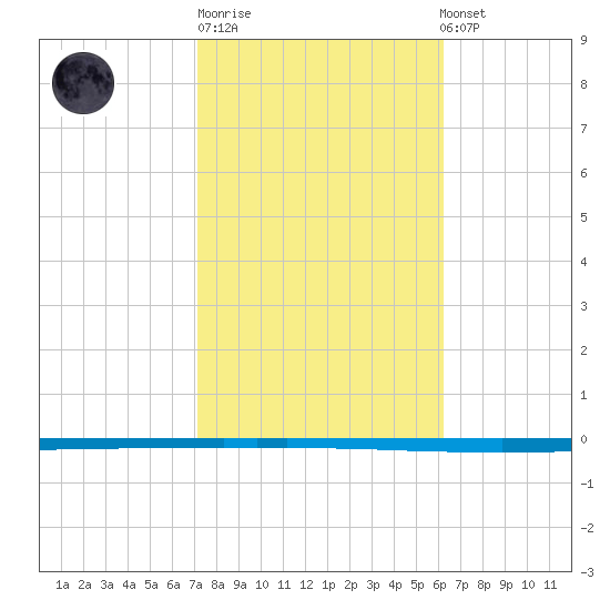 Seadrift tide chart for Friday, February 9, 2024