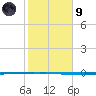 Seadrift tide chart for Friday, February 9, 2024