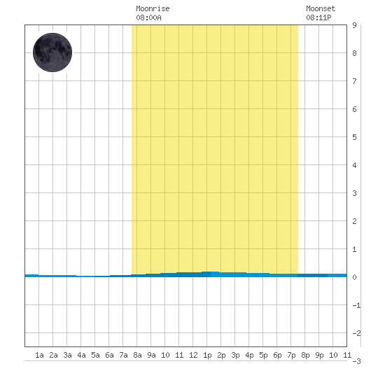 Seadrift tide chart for Sunday, March 10, 2024