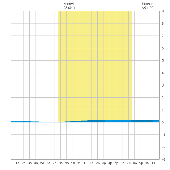 Seadrift tide chart for Monday, March 11, 2024