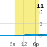 Seadrift tide chart for Monday, March 11, 2024
