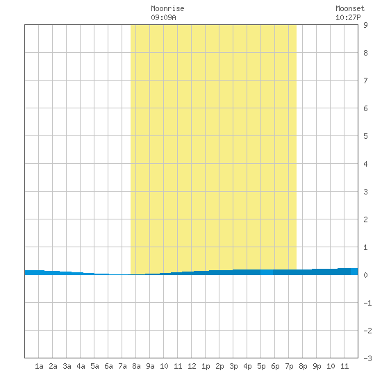 Seadrift tide chart for Tuesday, March 12, 2024