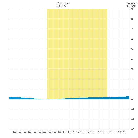 Seadrift tide chart for Wednesday, March 13, 2024