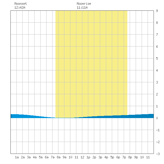 Seadrift tide chart for Friday, March 15, 2024